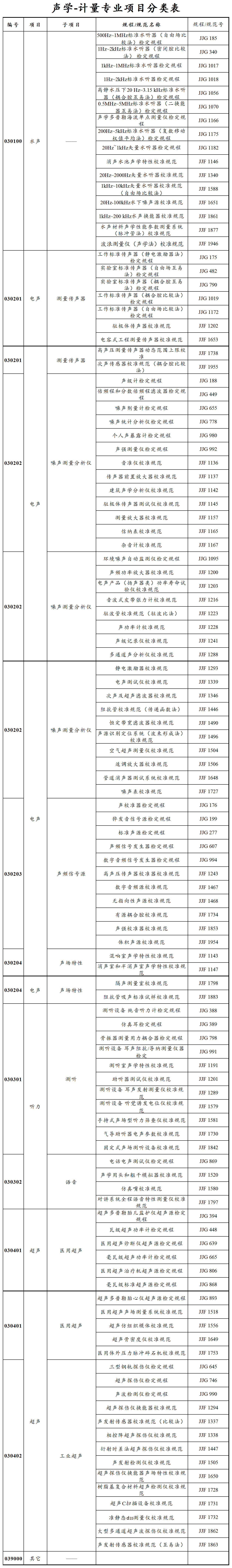 國家計量專業項目分類表（20220321）-聲學_國家計量專業項目分類表（20220321）-聲學.png