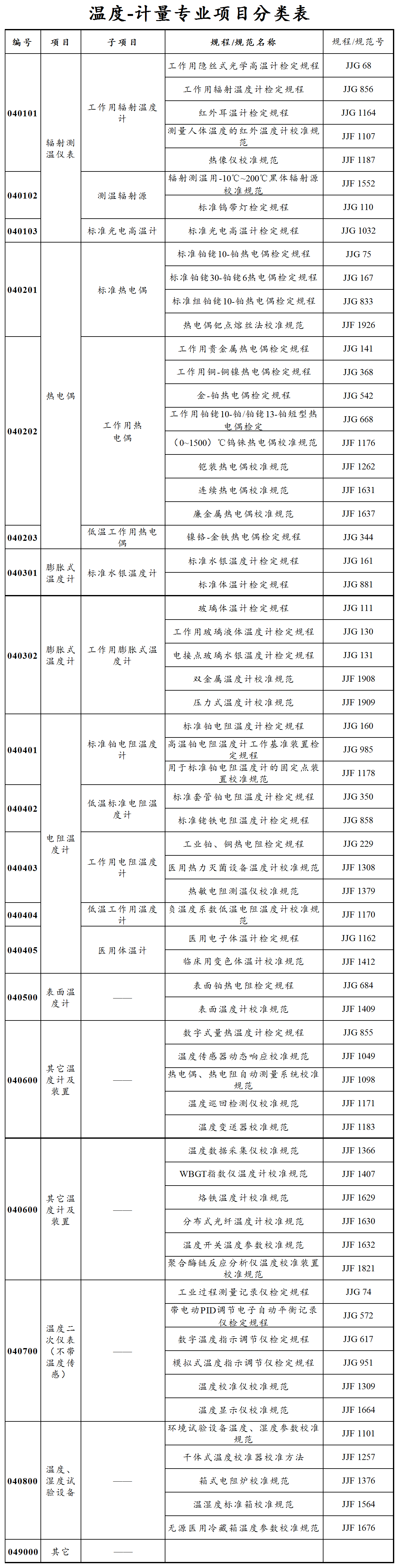 國(guó)家計(jì)量專(zhuān)業(yè)項(xiàng)目分類(lèi)表（20220321）-溫度_國(guó)家計(jì)量專(zhuān)業(yè)項(xiàng)目分類(lèi)表（20220321）-溫度.png