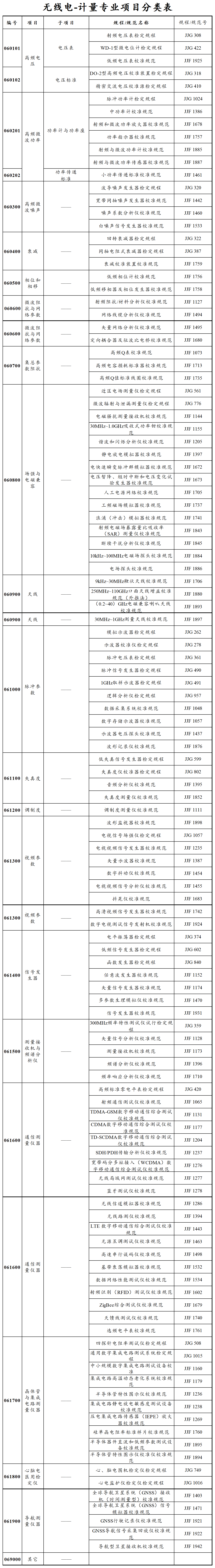 國家計量專業(yè)項目分類表（20220321）-無線電_國家計量專業(yè)項目分類表（20220321）-無線電.png