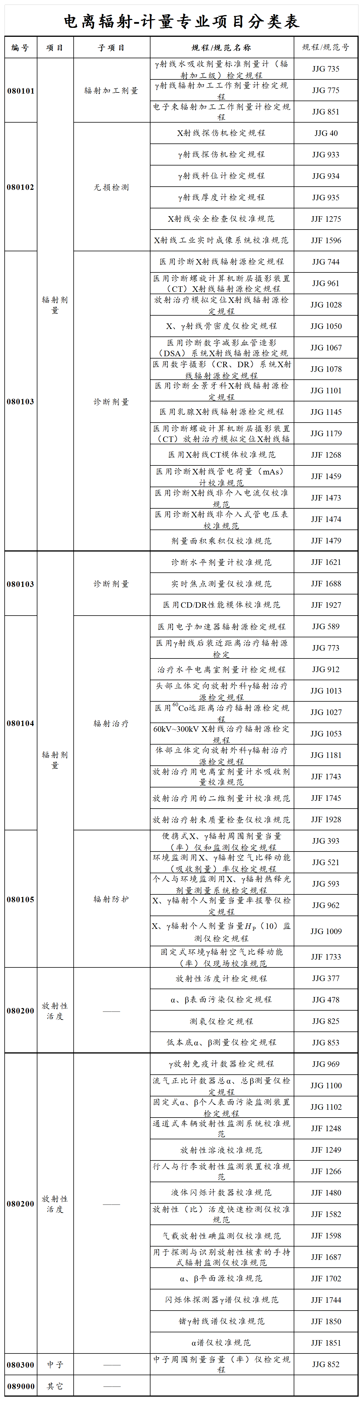 國家計量專業項目分類表（20220321）-電離輻射_國家計量專業項目分類表（20220321）-電離輻射.png