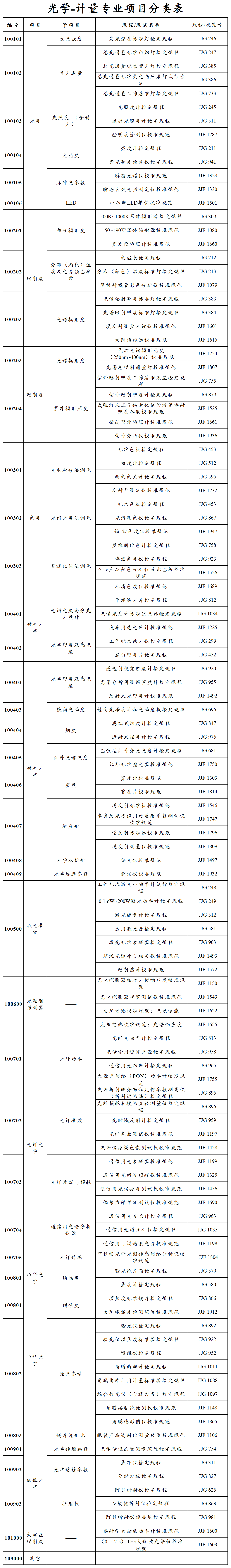 國家計量專業(yè)項目分類表（20220321）-光學_國家計量專業(yè)項目分類表（20220321）-光學.png